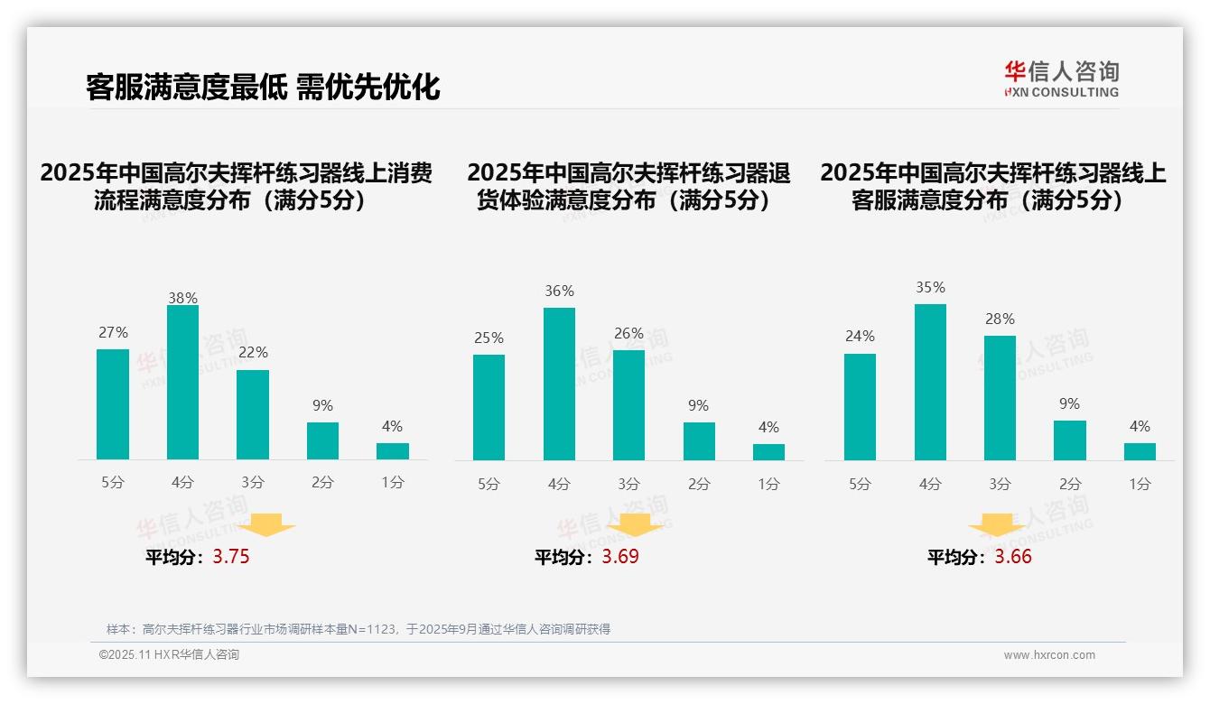 行业风向：华信人咨询报告提出客服满意度59%需优先优化-2025年11月-高尔夫挥杆练习器-38