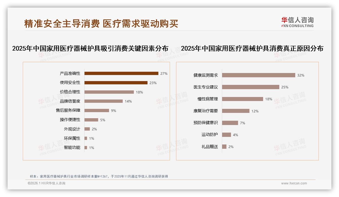 华信人咨询趋势雷达：38%消费者愿为100~300元家用医疗器械护具买单，中端价格带成品牌必争之地-2026年1月-家用医疗器械护具-38