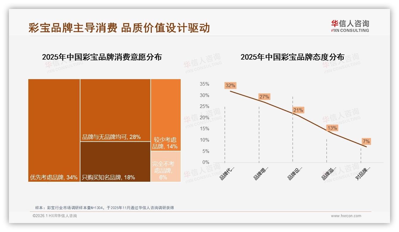 华信人咨询行业观察：63%消费者首选国产品牌，品质保障型占31%成彩宝新卖点-2026年1月-彩宝-38