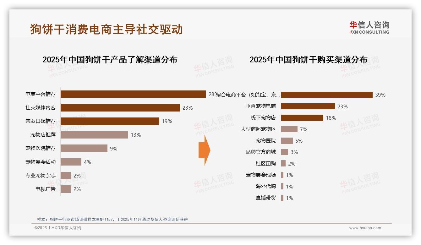 华信人咨询白皮书指出：73.5%天猫份额狗饼干渠道集中风险-2026年1月-狗饼干-38