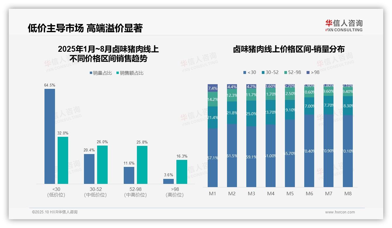 华信人咨询报告核心结论：卤味猪肉低价销量占比70.1%消费降级趋势加速-2025年10月-卤味猪肉-38