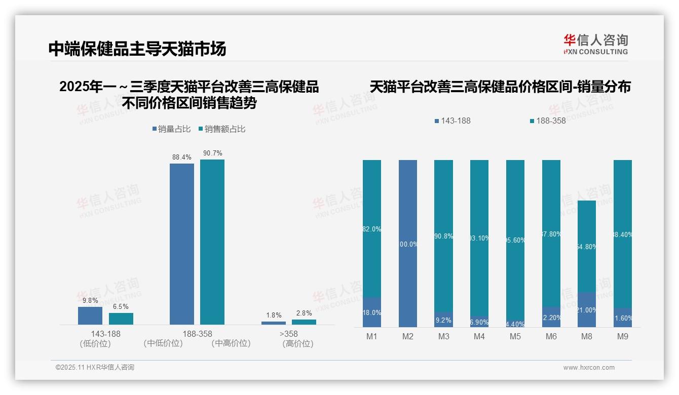 官方数据：华信人咨询报告显示抖音平台92.1%销售额来自高端产品-2025年11月-改善三高保健品-38