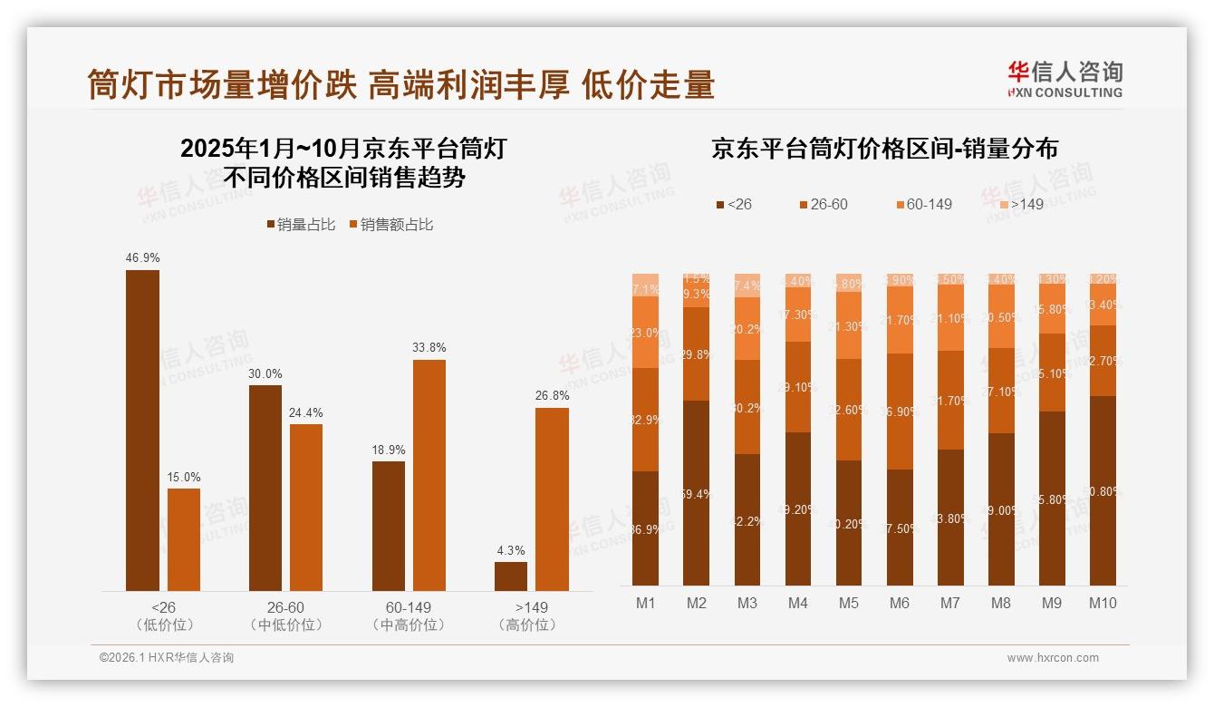 华信人咨询市场扫描：LED节能型34%份额主导，智能控制型22%成新增长点-2026年1月-筒灯-38