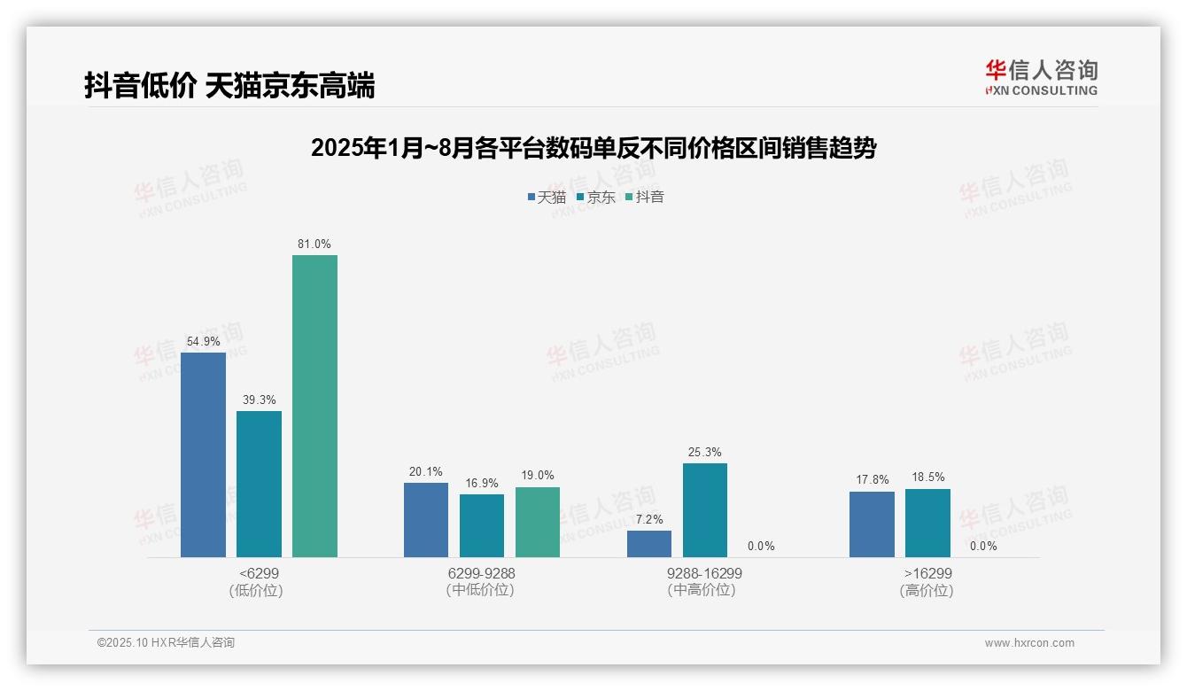 华信人咨询报告聚焦：抖音数码单反低价销量占比81%-2025年10月-数码单反-38