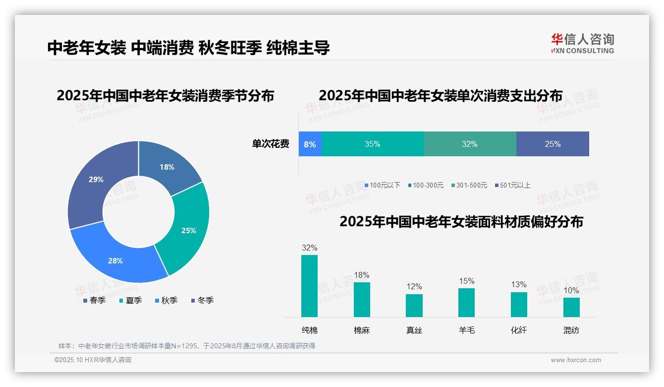 权威印证：华信人咨询调研报告确认67%中老年女装消费者选择中端价位服装-2025年10月-中老年女装-38