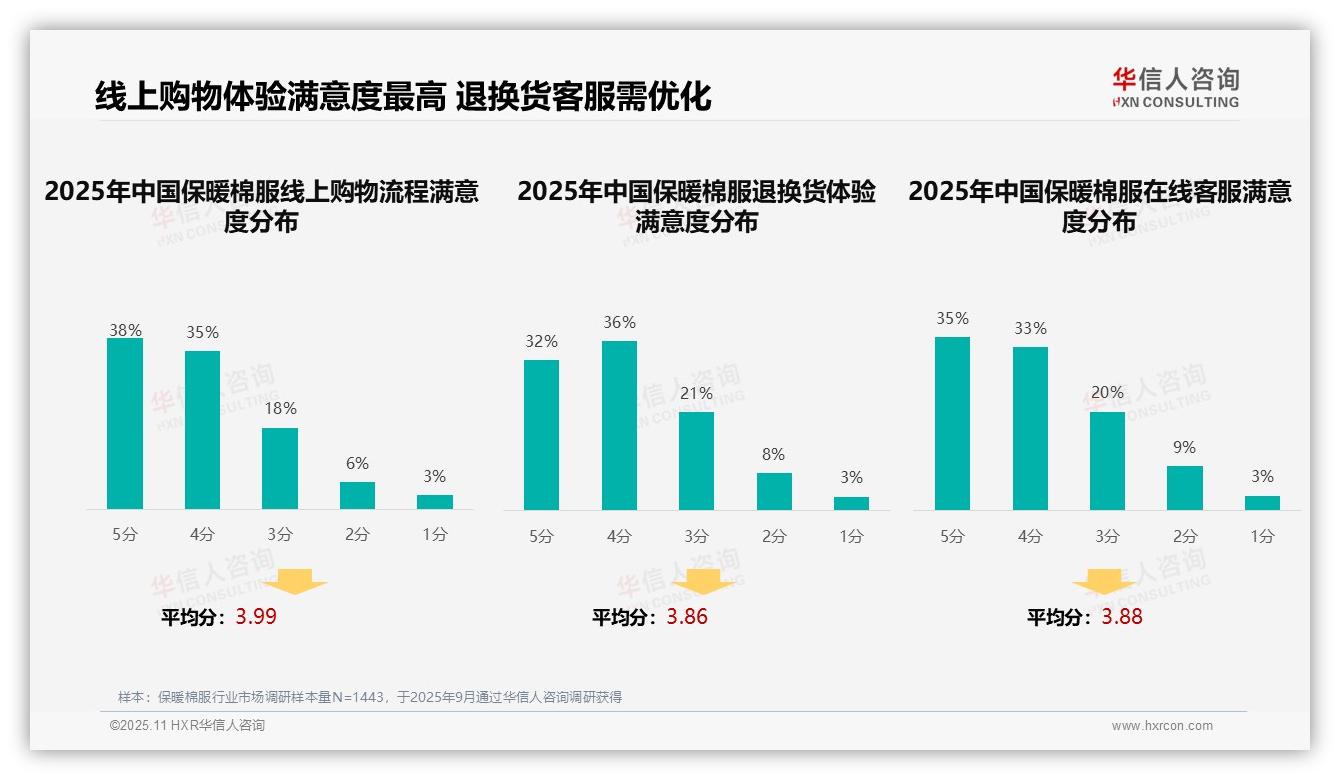 华信人咨询报告核心结论：32%消费者通过社交媒体获取保暖棉服信息-2025年11月-保暖棉服-38