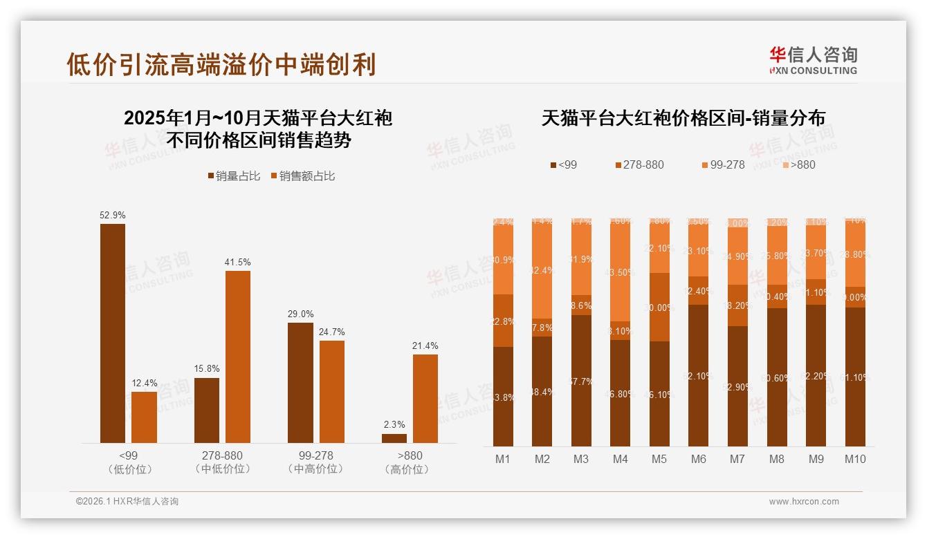 华信人咨询市场扫描：天猫份额68%京东高端溢价大红袍平台差异显著-2026年1月-大红袍-38