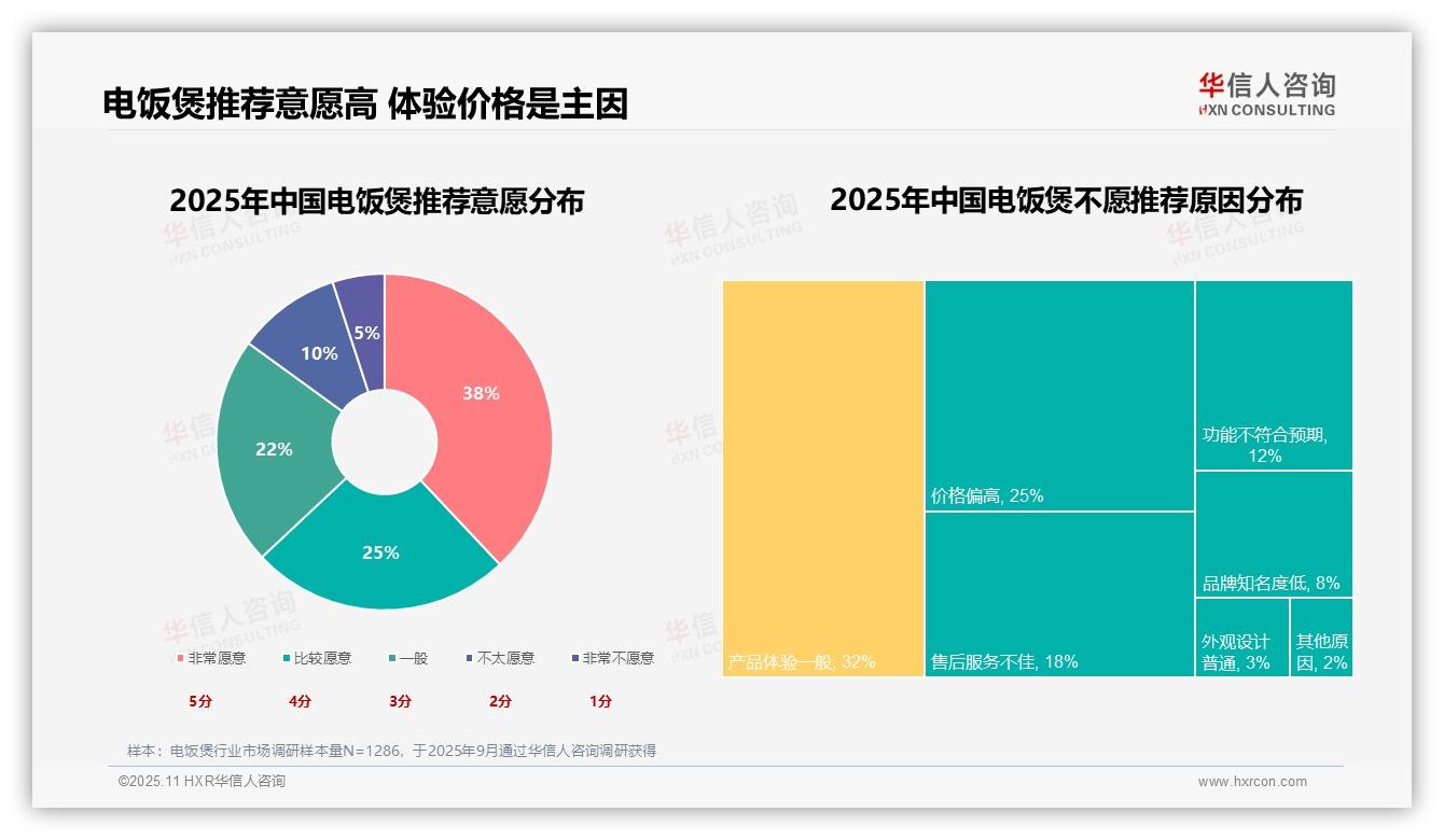 35%消费因旧电器损坏——华信人咨询研究报告关键发现-2025年11月-电饭煲-38