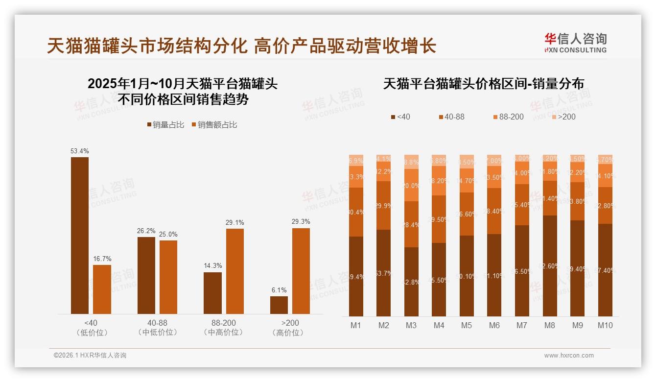 华信人咨询权威发布：天猫88~200元高价段销量仅占20.4%，却贡献58.4%销售额-2026年1月-猫罐头-38