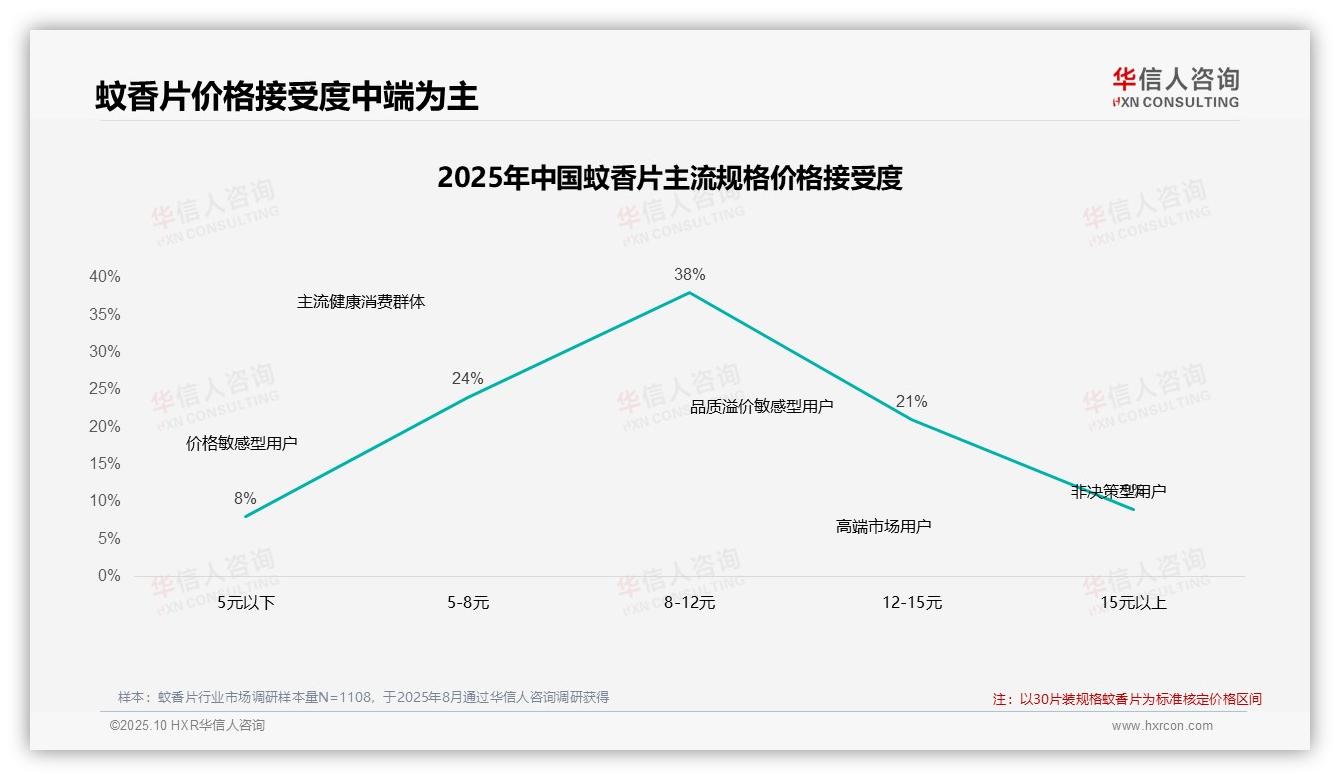 42%蚊香片消费者在涨价后仍购买，华信人咨询报告完整数据已发布-2025年10月-蚊香片-38