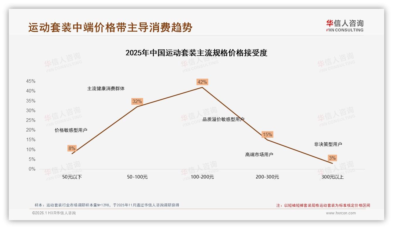 华信人咨询报告解读：26至35岁占31%运动套装消费主力撬动中端100元价格带-2026年1月-运动套装-38