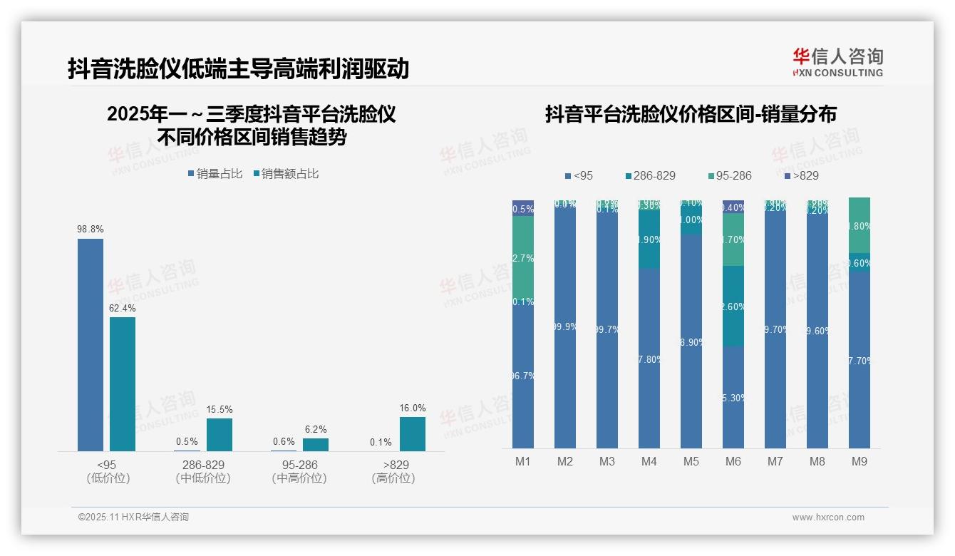 华信人咨询报告揭示：抖音洗脸仪低价占比62.4%-2025年11月-洗脸仪-38
