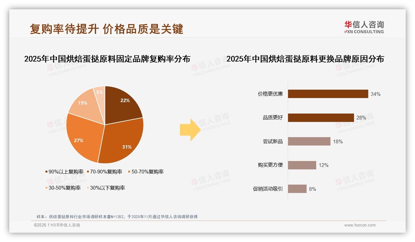华信人咨询独家披露：52%用户高度依赖促销购买烘焙蛋挞原料，涨价10%即流失17%-2026年1月-烘焙蛋挞原料-38