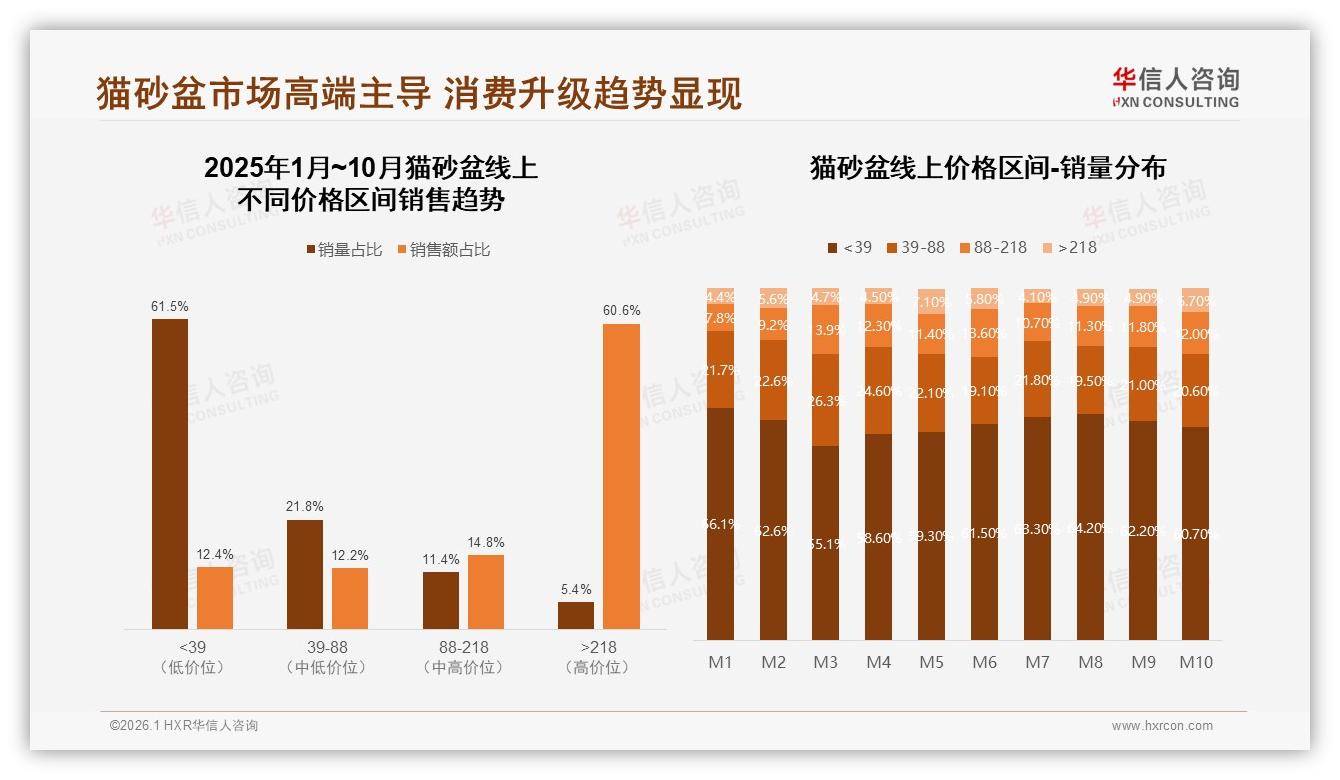 华信人咨询深度调研：218元高端猫砂盆5.4%销量贡献60.6%销售额，京东71.9%占比最吸金-2026年1月-猫砂盆-38
