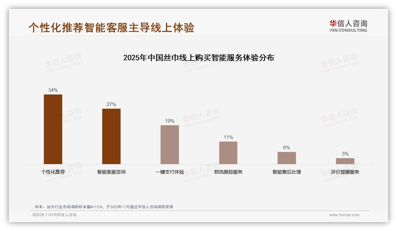 退换货体验仅58%满意成丝巾电商短板——华信人咨询专题解读-2026年1月-丝巾-38