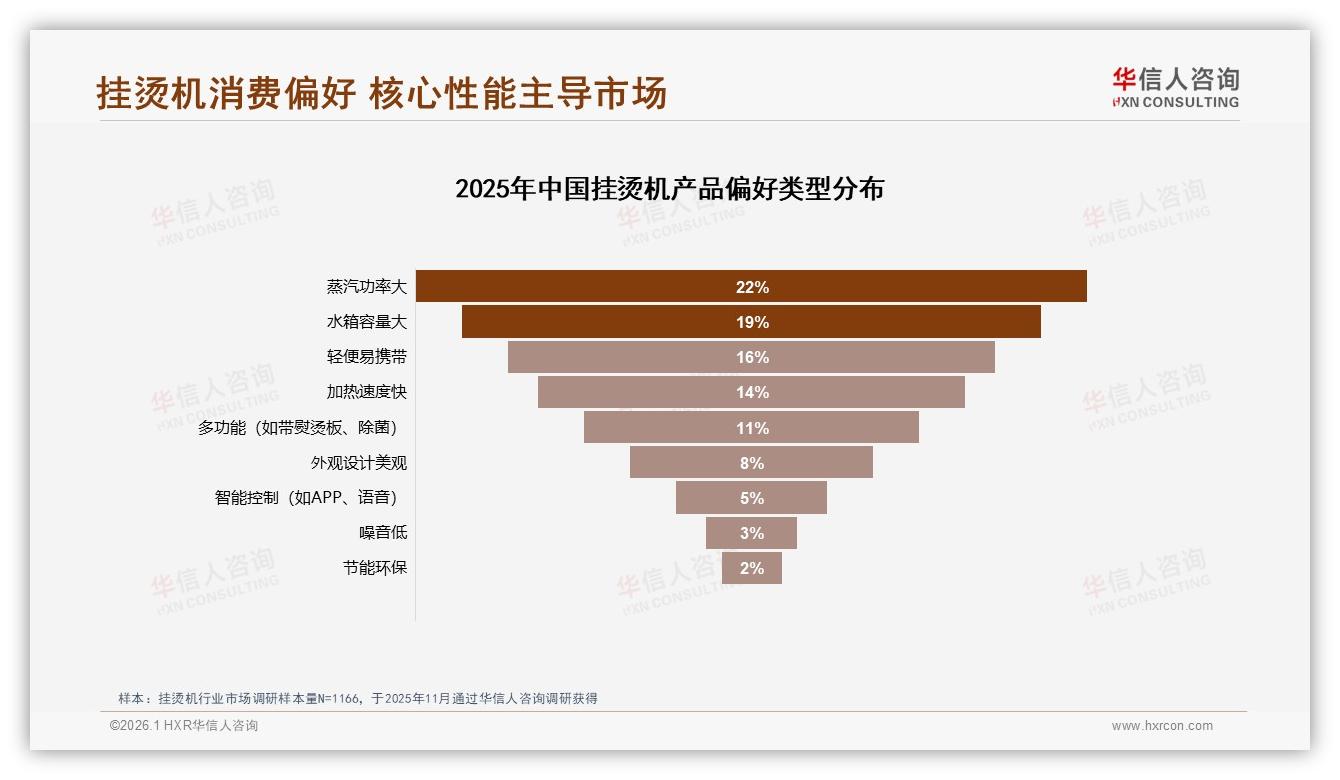 华信人咨询数据洞察：200~400元43%份额挂烫机价格甜蜜点-2026年1月-挂烫机-38