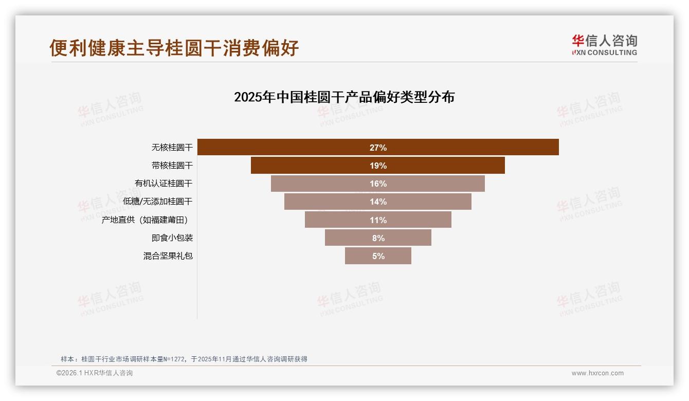 华信人咨询行业观察：20~50元价位38%占比主导桂圆干中端价格带-2026年1月-桂圆干-38
