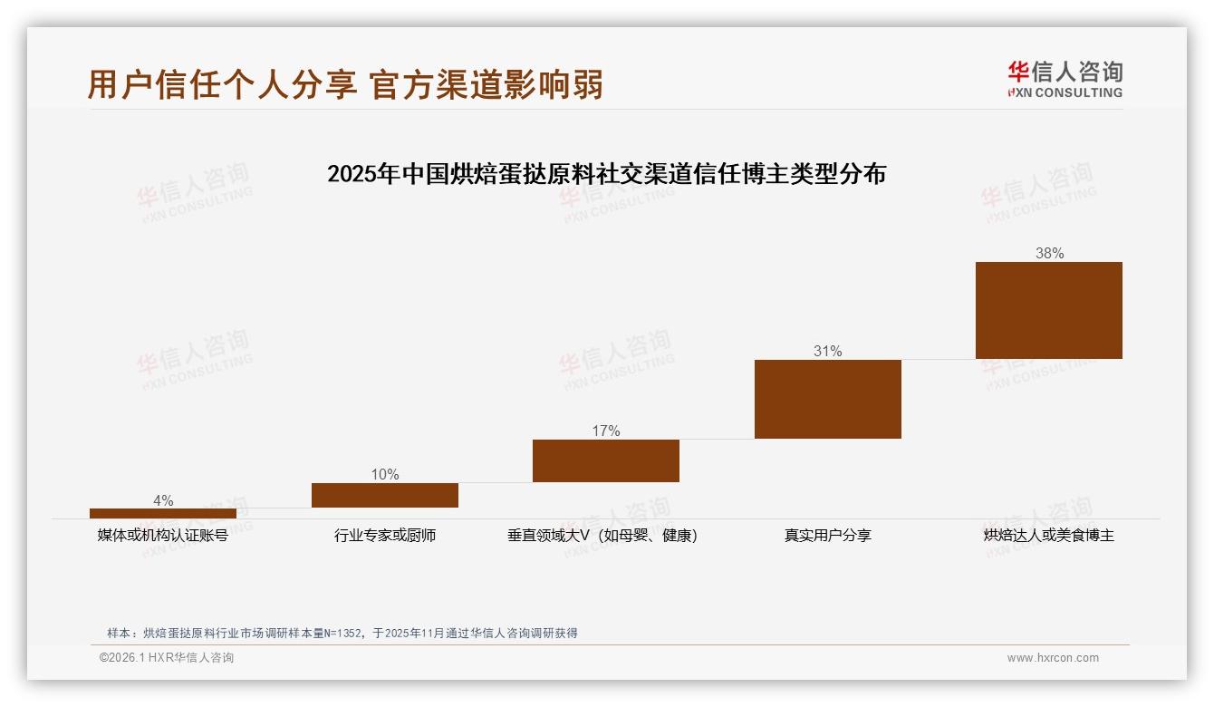 华信人咨询品类洞察：抖音30至43元区间占比60.4%，烘焙蛋挞原料消费升级快于天猫京东-2026年1月-烘焙蛋挞原料-38