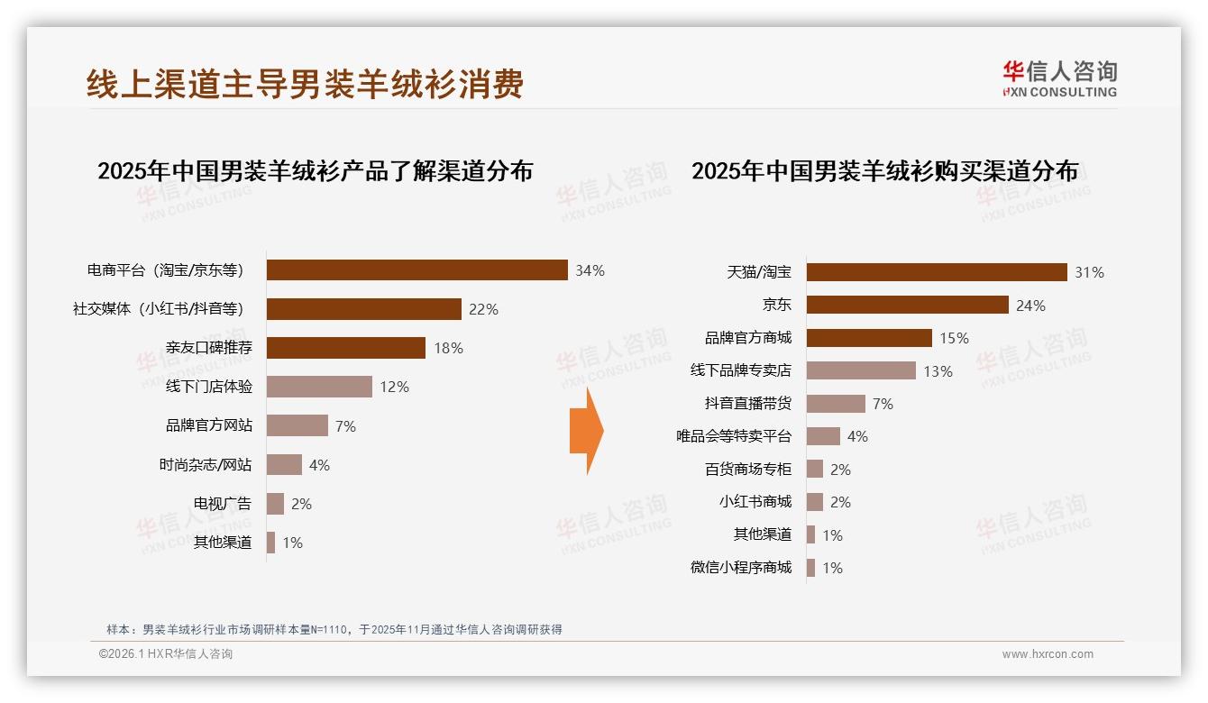 华信人咨询趋势雷达：线上渠道56%信息来源，男装羊绒衫社交分享41%裂变潜力-2026年1月-男装羊绒衫-38