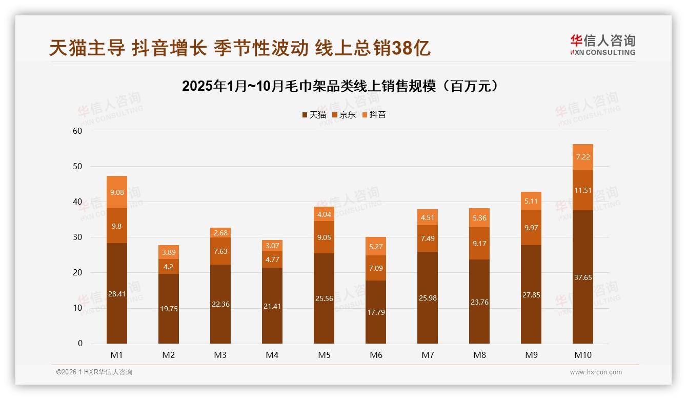 华信人咨询行业观察：天猫占65%毛巾架线上销售，抖音增速37%潜力大-2026年1月-毛巾架-38