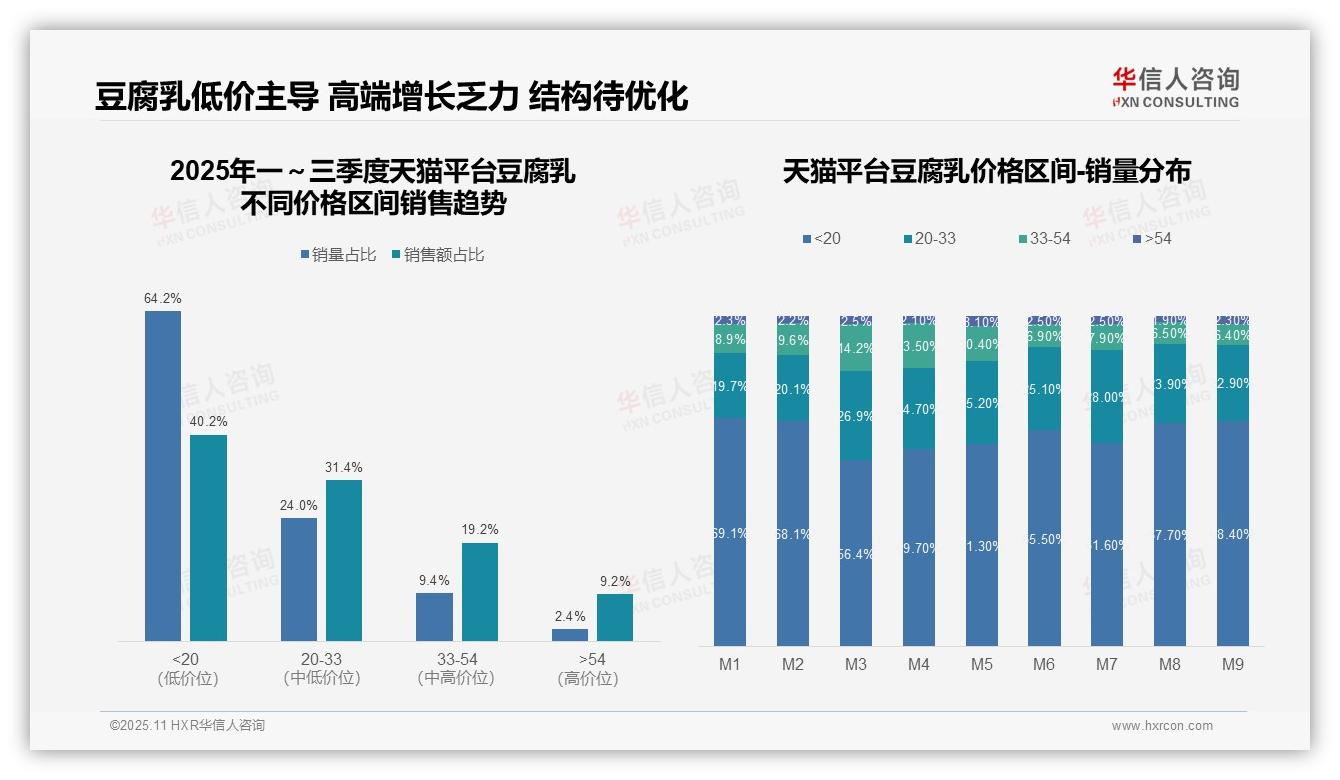 低价豆腐乳销量64.2%贡献仅40.2%销售额，华信人咨询报告完整数据已发布-2025年11月-豆腐乳-38