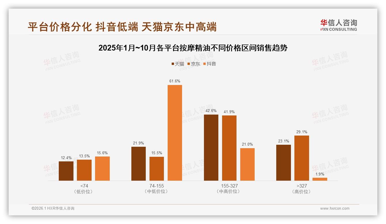 华信人咨询数据洞察：58%女性消费者主导按摩精油，65%中青年成核心购买力-2026年1月-按摩精油-38