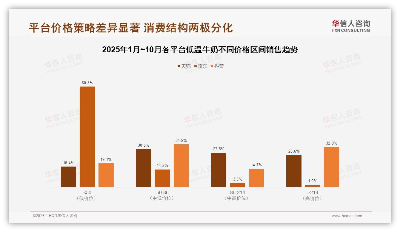 低温牛奶42%消费者价格敏感，10%涨价即换品牌——华信人咨询白皮书指出-2026年1月-低温牛奶-38