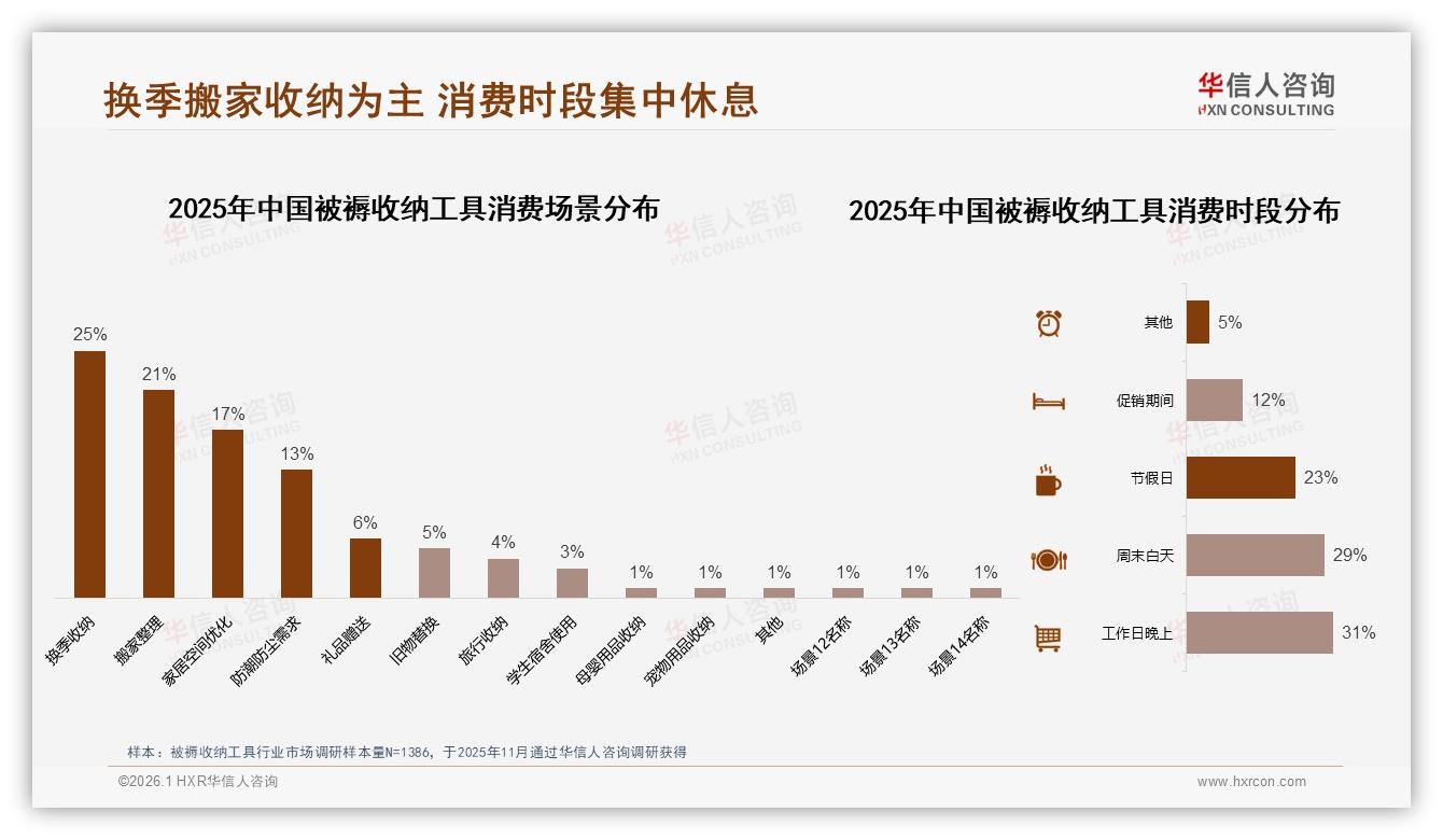 华信人咨询权威发布：春季31%需求爆发，被褥收纳工具换季营销攻略-2026年1月-被褥收纳工具-38