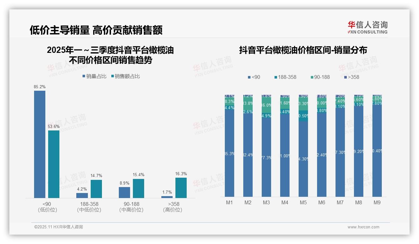 抖音53.6%橄榄油销售来自低价带——华信人咨询报告深度解析-2025年11月-橄榄油-38