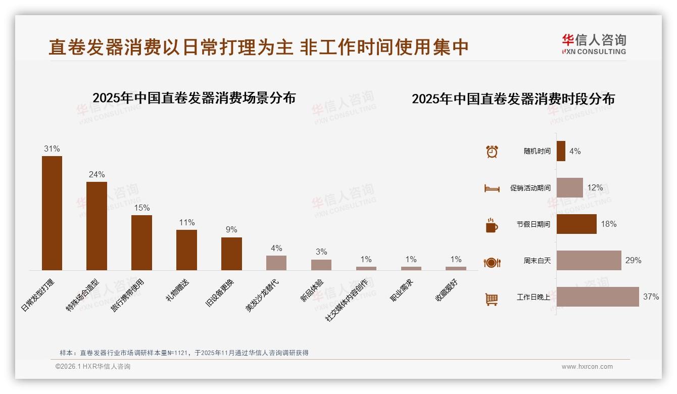 100~300元67%接受度直卷发器，中端价格带品牌必争——华信人咨询白皮书指出-2026年1月-直卷发器-38