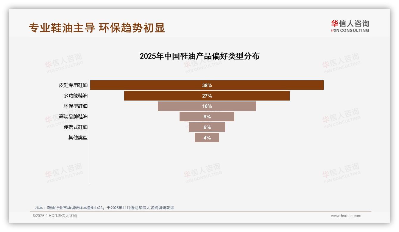 34%消费者愿为11~15元鞋油买单，高端仅5%接受度——华信人咨询消费研究-2026年1月-鞋油-38