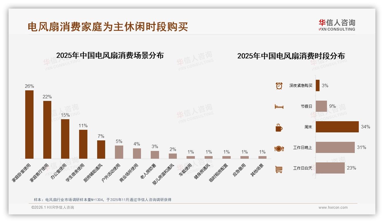 华信人咨询市场扫描：24%消费者首选静音低噪音电风扇，降噪技术成差异化切口-2026年1月-电风扇-38