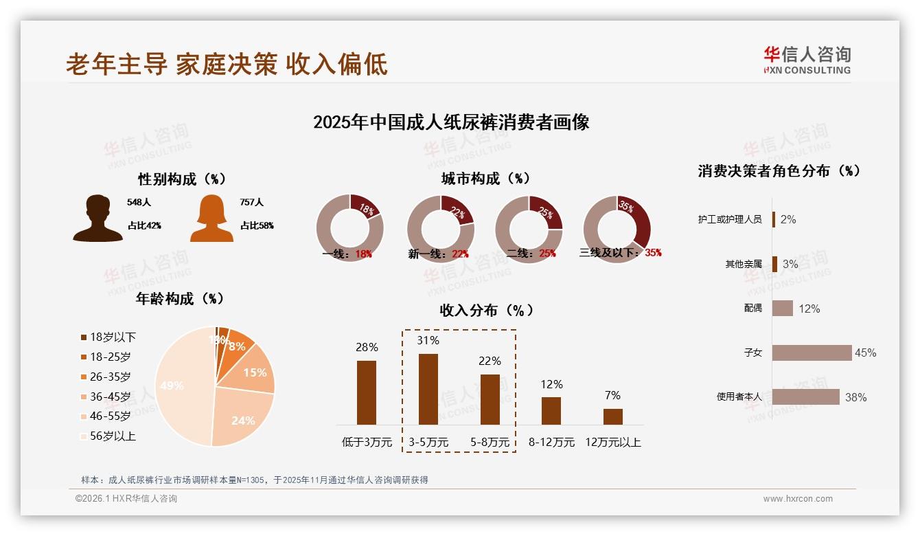 华信人咨询数据洞察：56岁以上49%占比，老年家庭驱动成人纸尿裤千亿刚需-2026年1月-成人纸尿裤-38