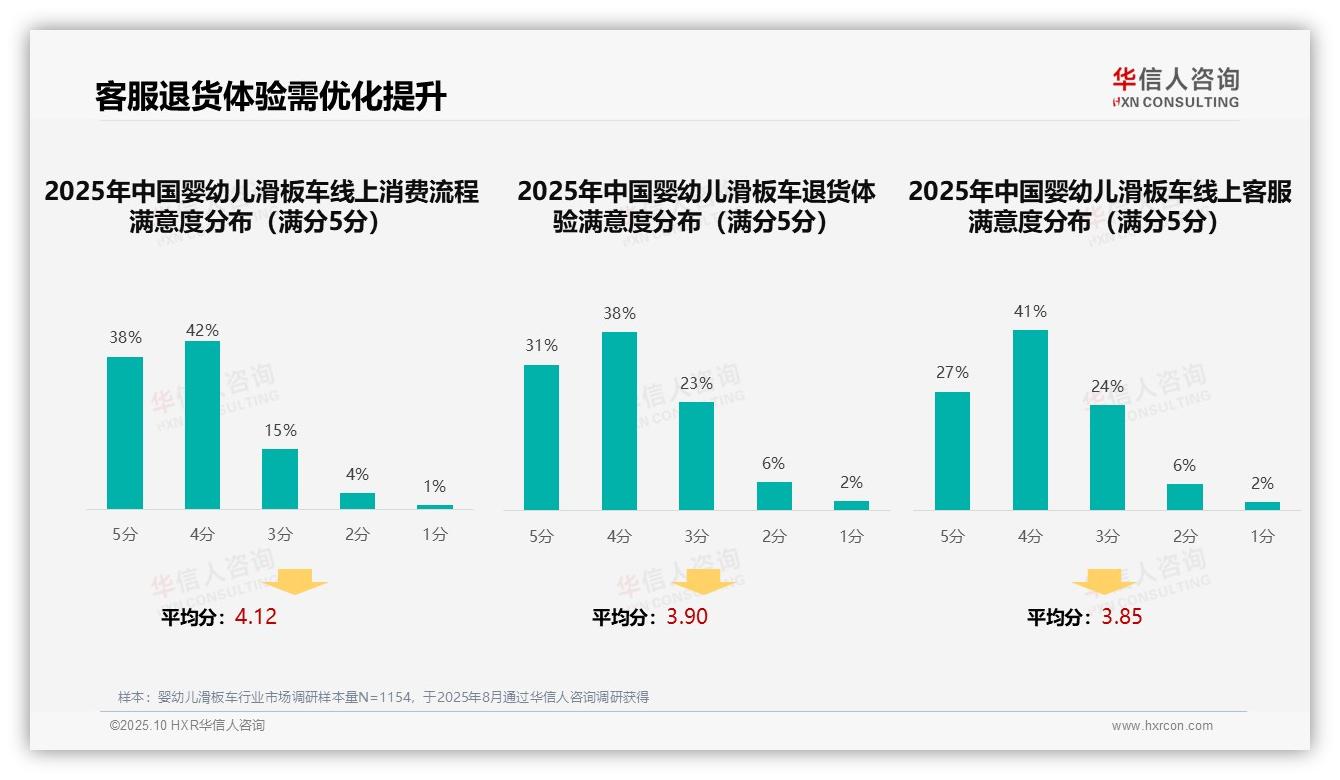 数据说话：华信人咨询报告指出41%消费者依赖亲友推荐-2025年10月-婴幼儿滑板车-38