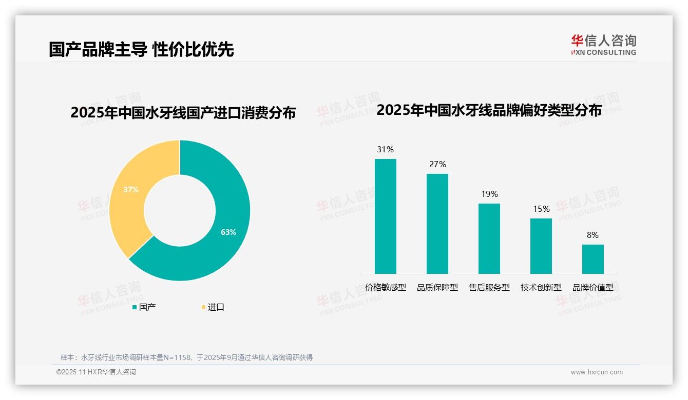 华信人咨询证实：63%消费者青睐国产水牙线品牌-2025年11月-水牙线-38