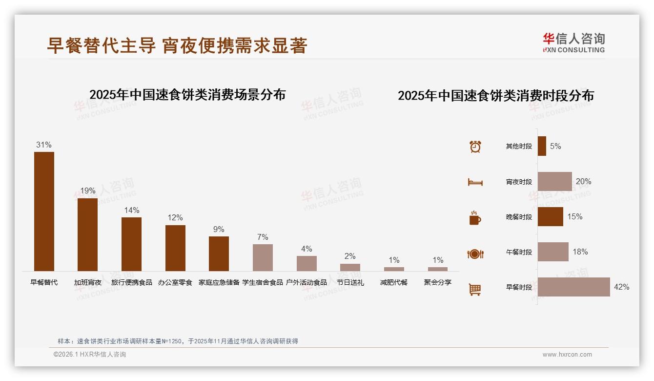 华信人咨询速食饼类品类年报：健康低脂包装仅1%速食饼类健康化缺口待补-2026年1月-速食饼类-38