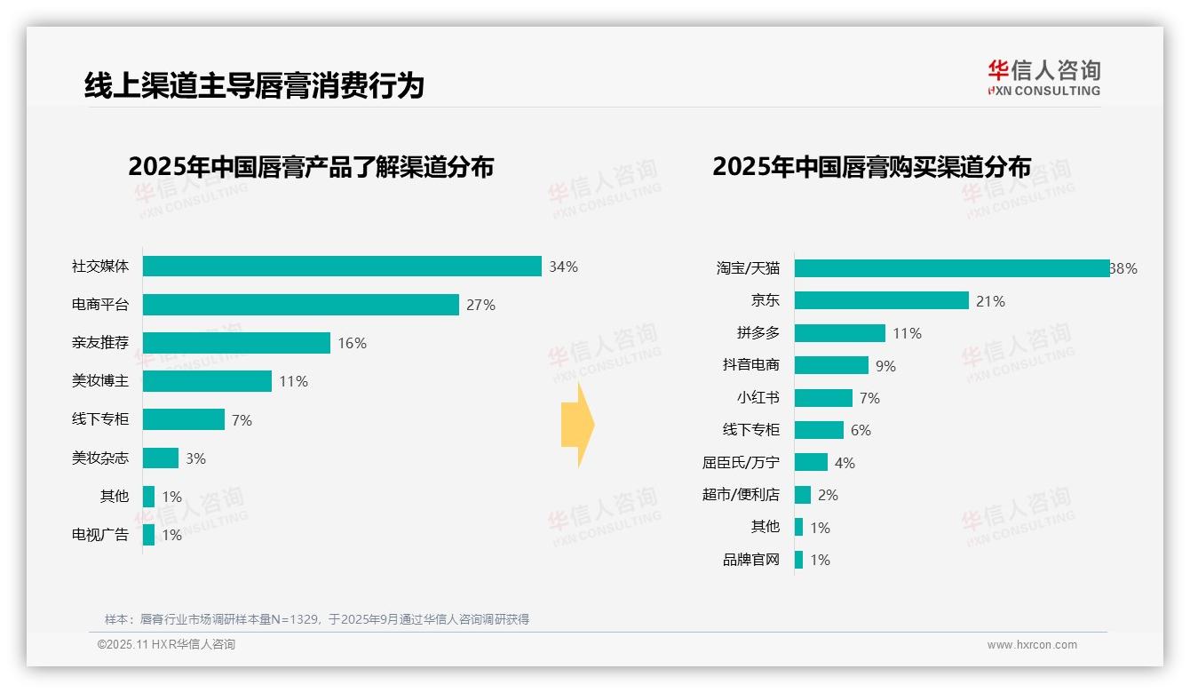 华信人咨询报告核心结论：37%消费者偏好中档价位唇膏-2025年11月-唇膏-38
