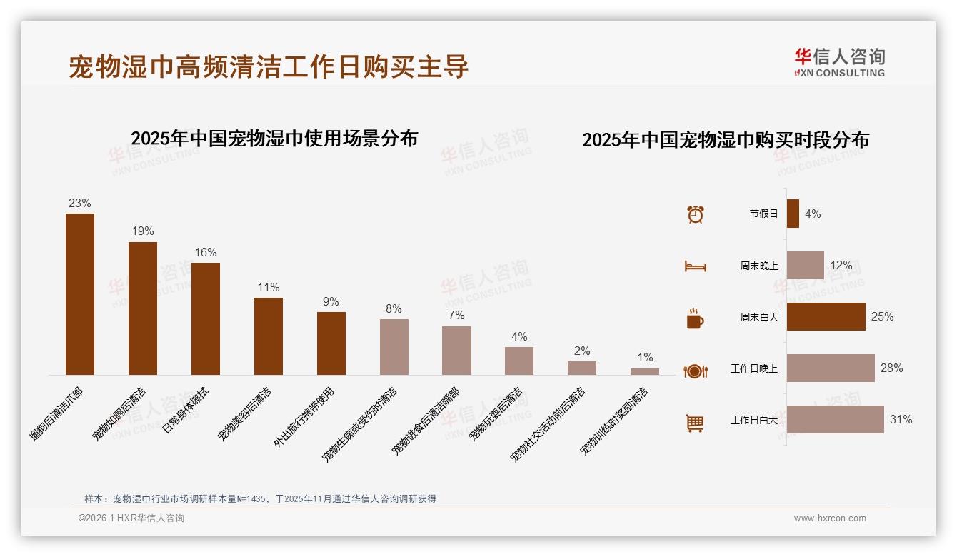 夏季宠物湿巾消费占35%高峰，华信人咨询热点快读：遛狗后清洁需求23%最高-2026年1月-宠物湿巾-38
