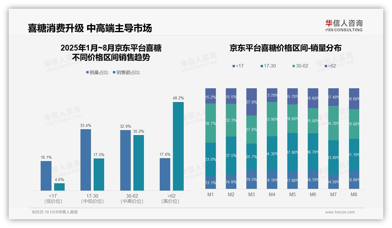 据华信人咨询报告：抖音喜糖7.0%销量贡献48.5%销售额-2025年10月-喜糖-38
