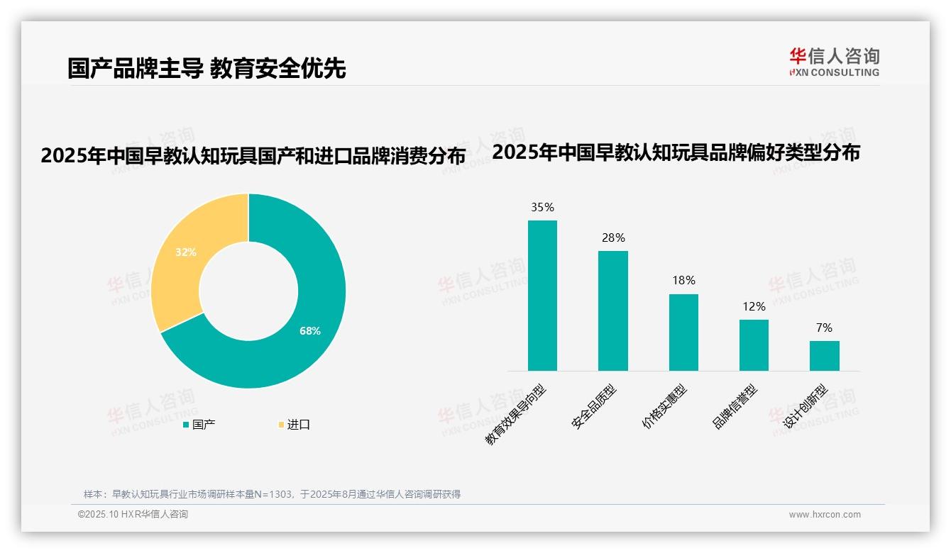重磅发现：68%消费者青睐国产早教认知玩具，华信人咨询报告发布-2025年10月-早教认知玩具-38