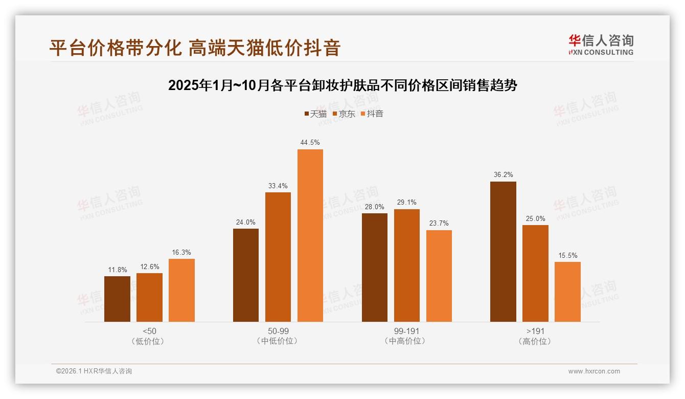 华信人咨询品类洞察：50~100元卸妆护肤品占37%份额，中端价格带如何守住利润-2026年1月-卸妆护肤品-38
