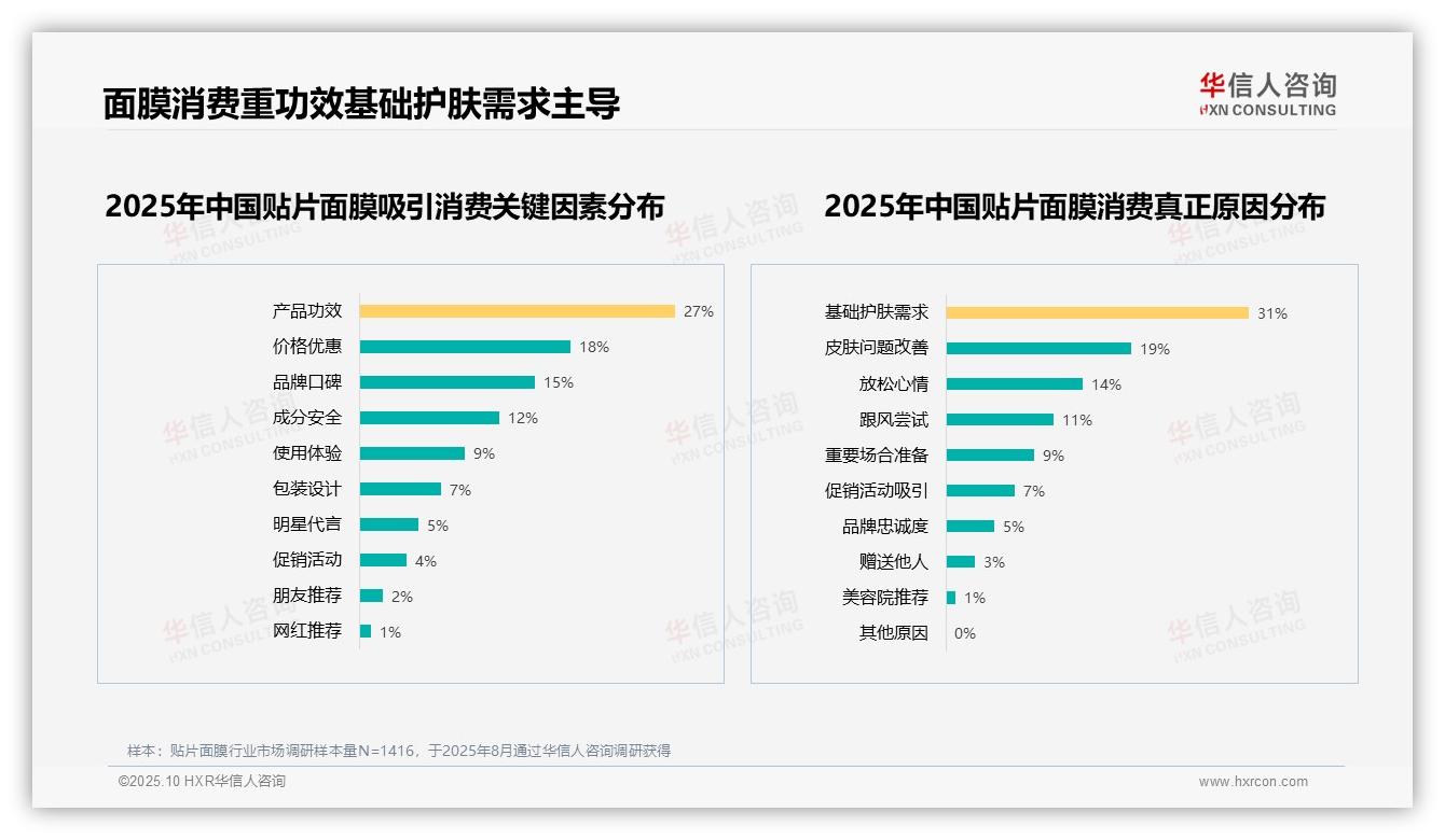 34%消费者首选补水保湿面膜——华信人咨询最新报告证实-2025年10月-贴片面膜-38