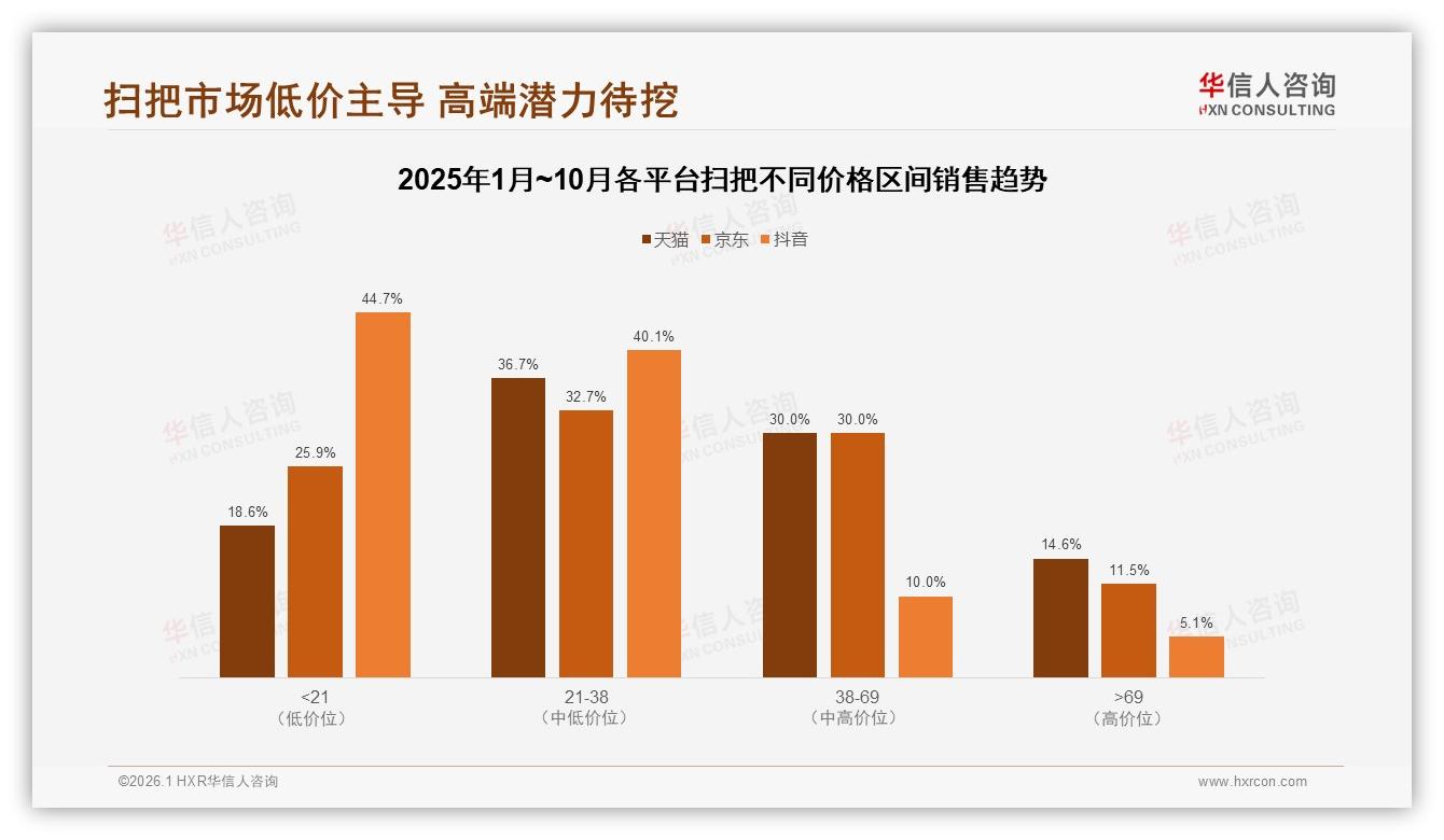 华信人咨询扫把品类年报：42%消费者最信真实家庭主妇测评，KOC影响力超明星-2026年1月-扫把-38
