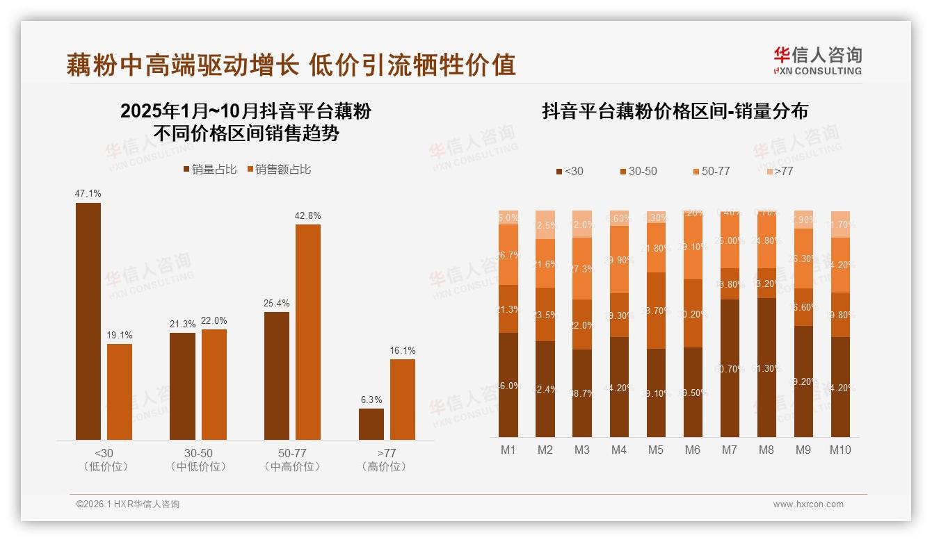 华信人咨询藕粉趋势报告：抖音52%销售额成主阵地，品牌加码内容电商-2026年1月-藕粉-38