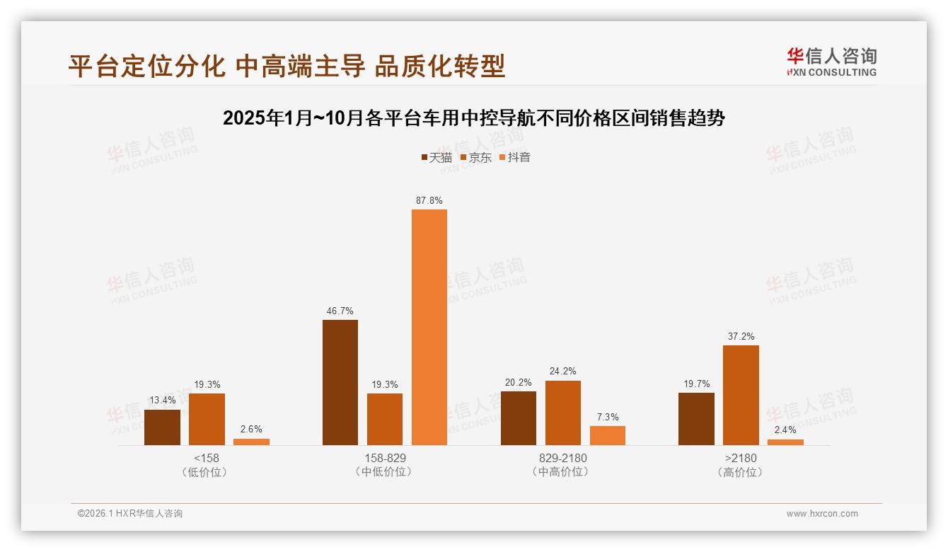 华信人咨询趋势雷达：26到45岁消费者占70%车用中控导航中端价格带最吃香-2026年1月-车用中控导航-38