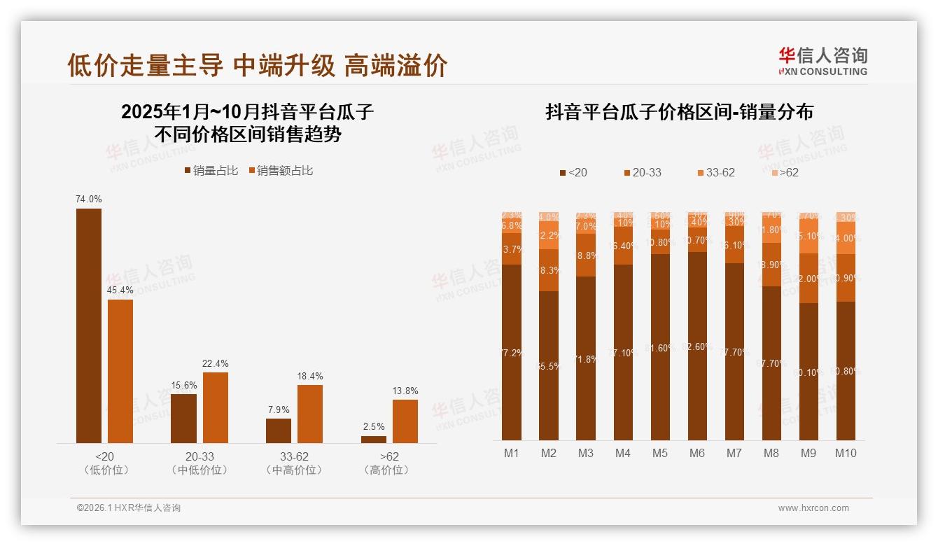抖音瓜子销量74%靠低价走量，中端升级20.9%新蓝海——华信人咨询趋势雷达报告-2026年1月-瓜子-38