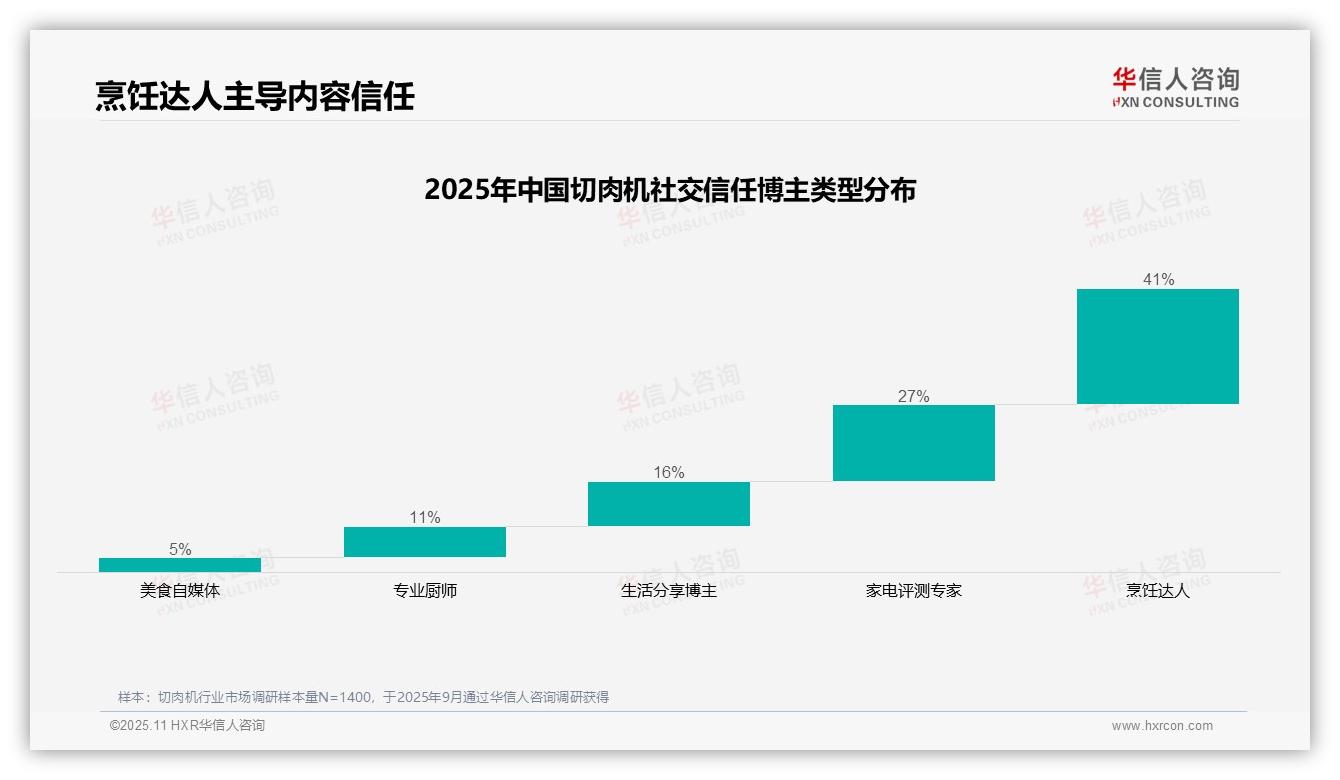 烹饪达人博主41%信任度主导切肉机内容——华信人咨询数据解读-2025年11月-切肉机-38