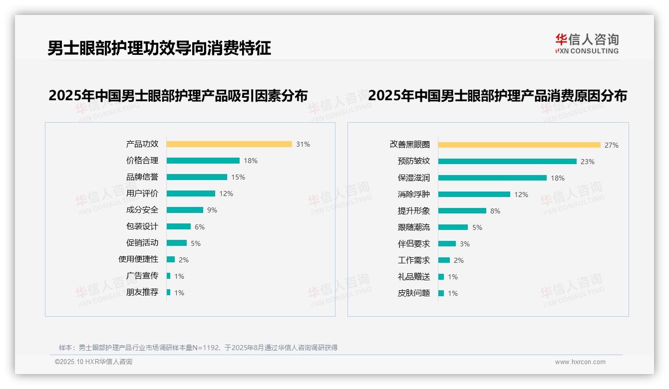 权威印证：华信人咨询调研报告确认31%消费者首选产品功效-2025年10月-男士眼部护理产品-38