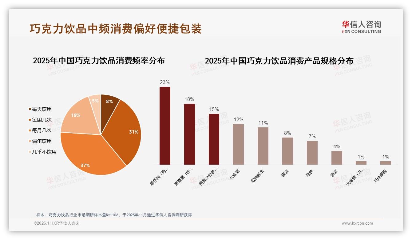 68%消费者每月或每周购买巧克力饮品，10到20元价格带占41%成黄金区间-2026年1月-巧克力饮品-38