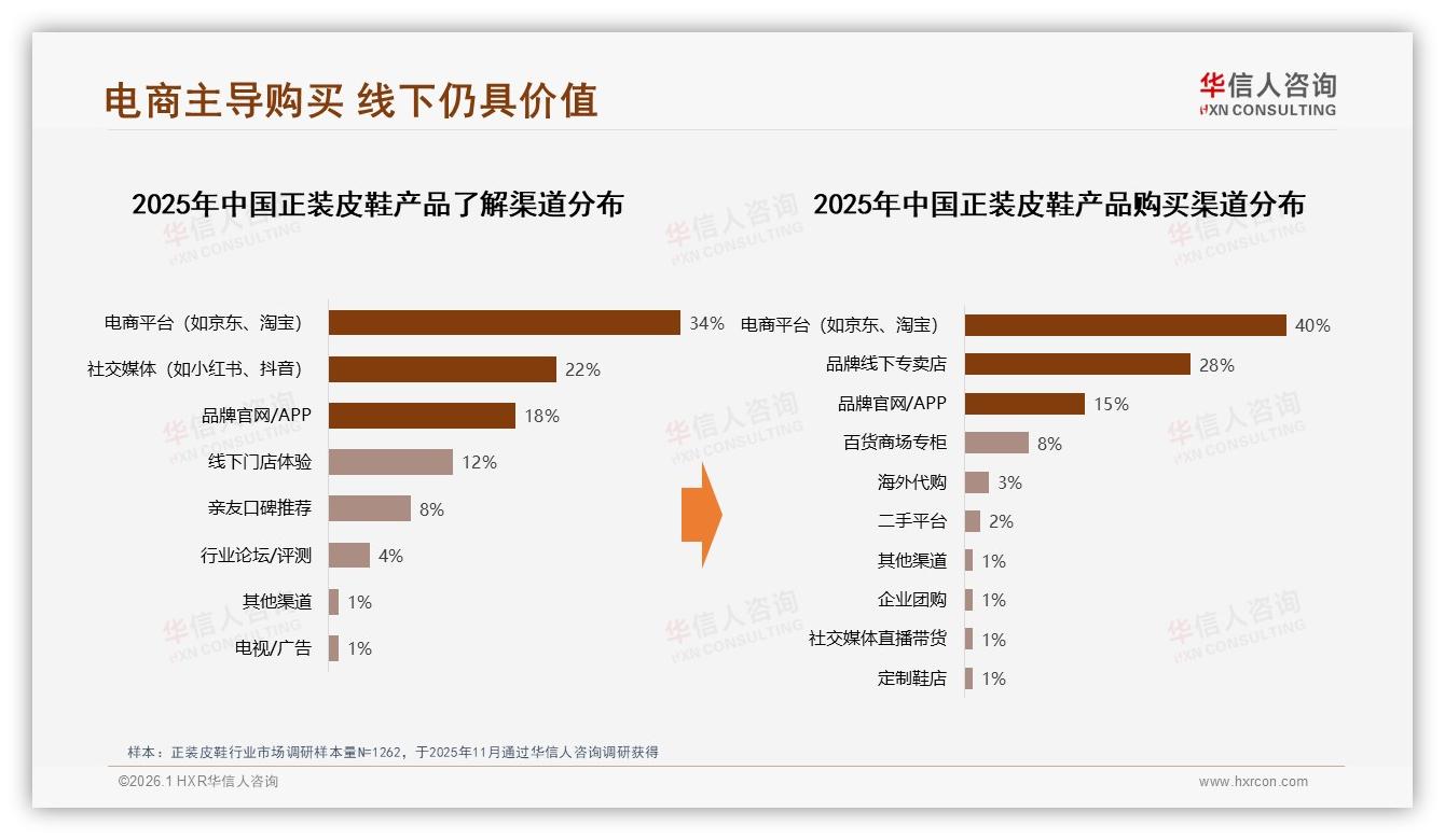 电商平台40%份额主导正装皮鞋销售，线下体验28%仍关键-2026年1月-正装皮鞋-38